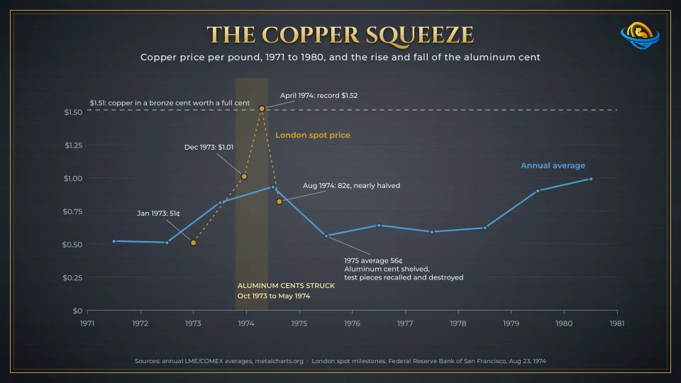 Line chart of copper prices 1971 to 1980, peaking at a record $1.52 a pound in April 1974 while aluminum cents were struck